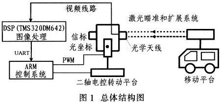 TMS320DM642在移动平台ATP技术中的应用