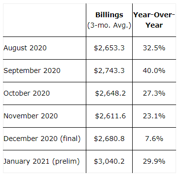 北美半导体设备工业2021年1月公布，首次突破30亿美元