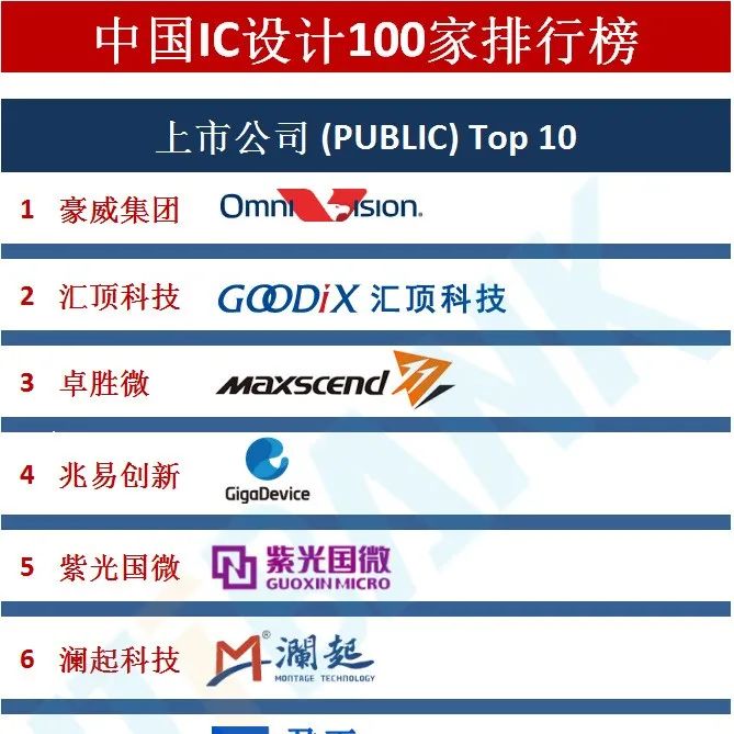 【干货收藏】中国芯片100家排行榜！