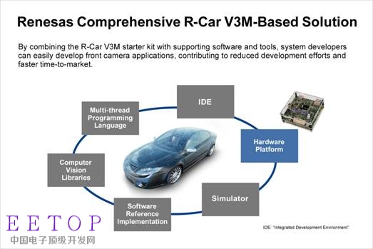 瑞萨电子凭借基于R-Car V3M的综合解决方案