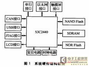 基于WinCE的智能车载仪表设计