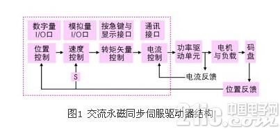 现代交流伺服系统原理及控制方法