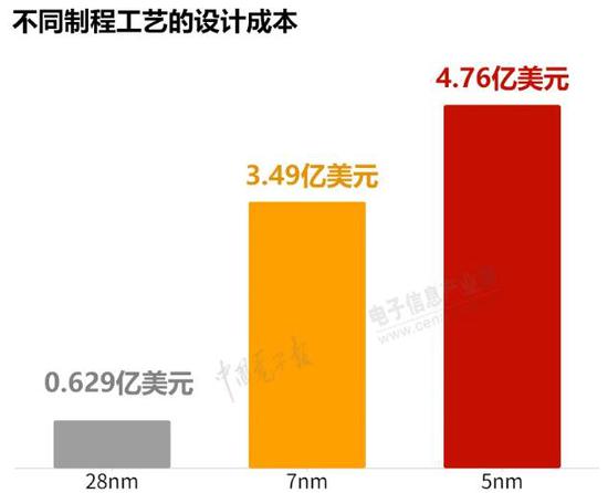 5nm手机芯片功耗高 先进制程只是噱头?