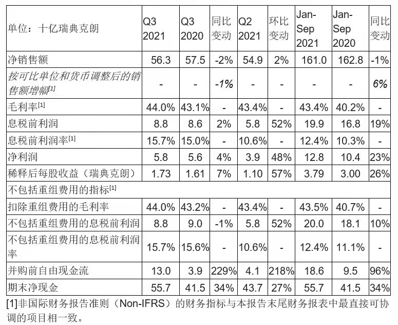 爱立信Q3净销售额563亿瑞典克朗