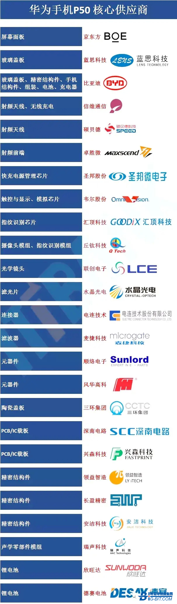 国货之光 华为P50核心供应商名单曝光