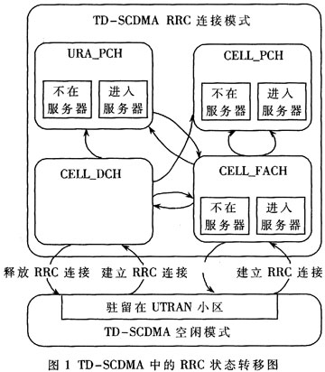 TD-SCDMA终端的低功耗研究及设计