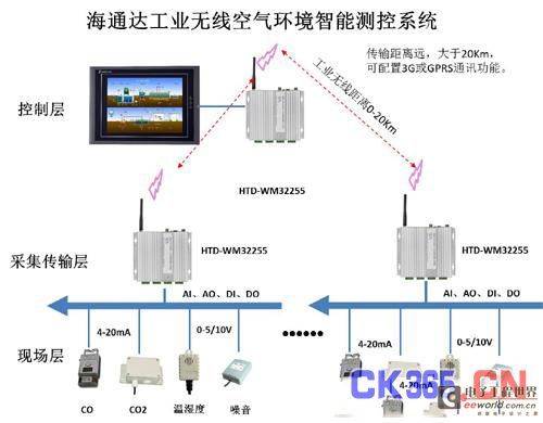 海通达工业无线空气环境智能检测系统