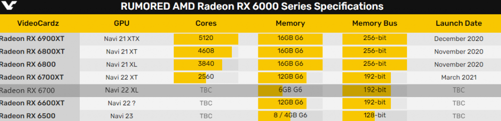 AMD将于下月初发布新品6700XT！