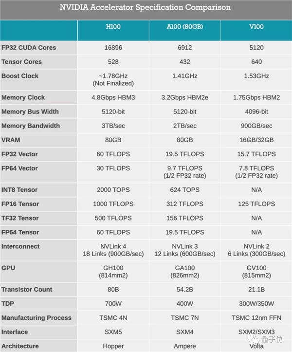 英伟达新核弹GPU：800亿晶体管 20张即可承载全球流量