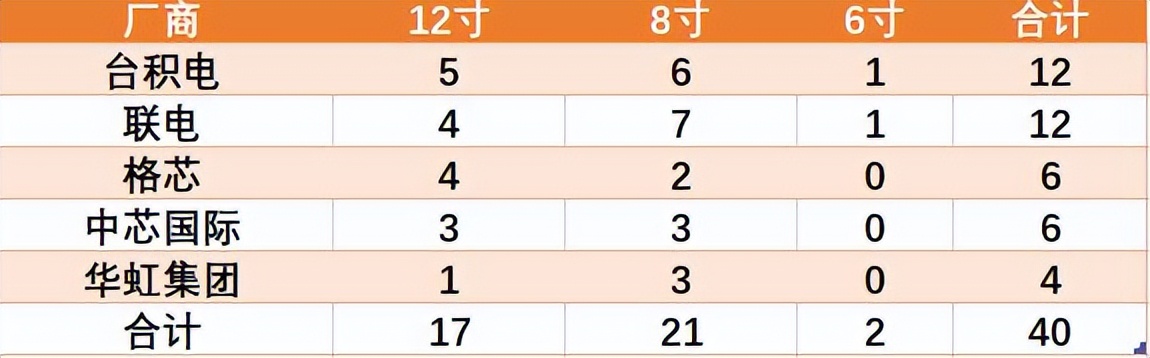 Top5的代工厂有晶圆厂40家:14家在中国大陆,17家在中国台湾 Top5的代工厂有晶圆厂40家:14家在中国大陆,17家在中国台湾