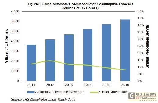 2012年中国汽车半导体市场预计增长14% 2016年将达62亿