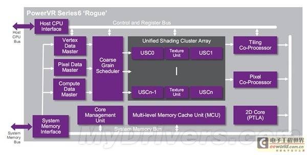 PowerVR 6 XT/XE发布，GPU进新时代