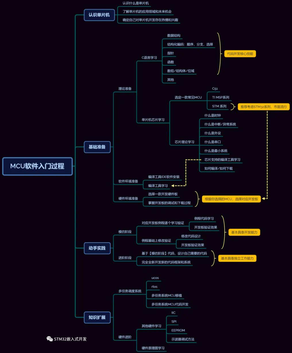 为什么学了几天STM32一脸茫然？