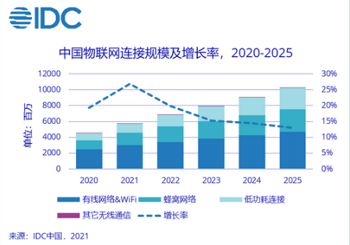 IDC：2025年中国物联网IP总连接量将达102.7亿