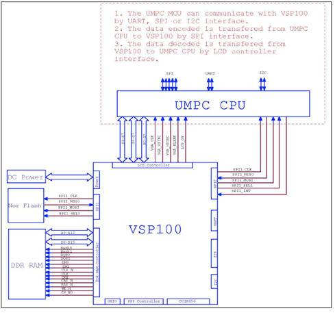 VSS-UMPC-10超便携移动PC视频协处理器