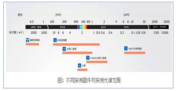 　　光电倍增管探测范围  　　