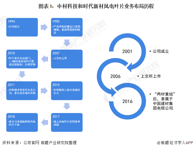 中材科技VS时代新材，谁是风电叶片行业之王？