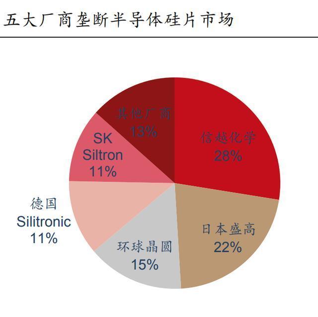 全球五大半导体硅片（也称硅晶圆）厂商，国内企业任重道远