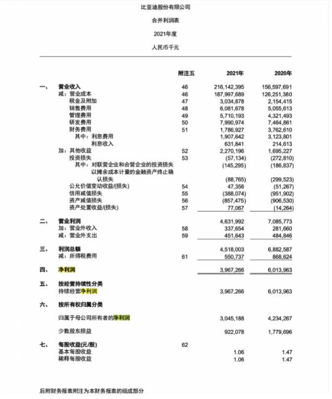 增收不增利？比亚迪的钱只是花在未来