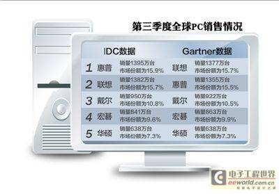 联想缓称全球PC老大 缘何取消庆祝