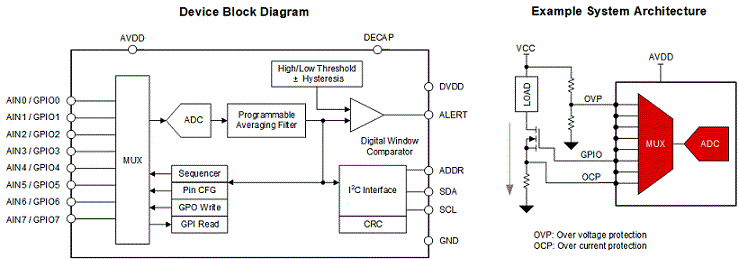 ADS7138是具有 I2C、GPIO 和 CRC 的 8 通道、140kSPS、12 位模数转换器 (ADC)