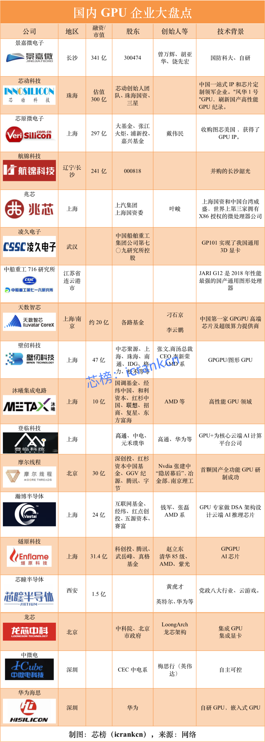 国产GPU企业盘点（20家）