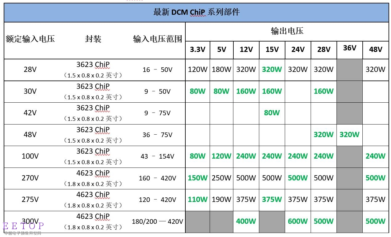 Vicor 的 ChiP 封装DCM 进一步扩增高精度输出稳压
