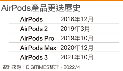 AirPods产品更迭历史