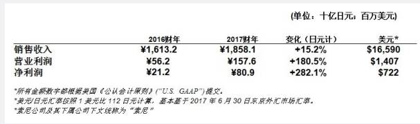 索尼财报分析 八大主营业务谁是“亮点”？