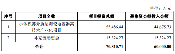 潜力巨大？这家企业要建年产84亿只MLCC项目！