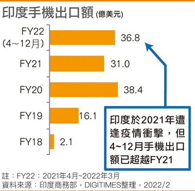 印度手机出口额