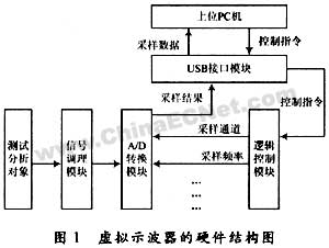 基于USB接口的高性能虚拟示波器的开发实现