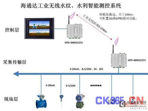 海通达工业无线水文水利智能测控系统