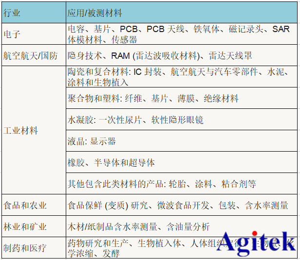 基于矢量网络分析仪对材料介电常数的测量
