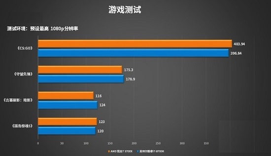 三代锐龙7、九代酷睿i7，谁的游戏性能更强？？