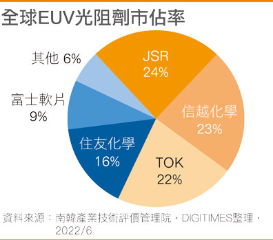 全球EUV光阻剂市占率
