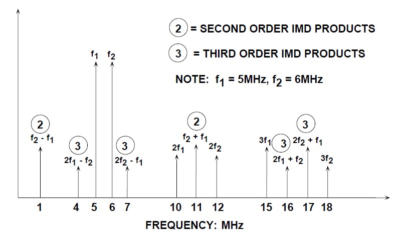 图1:二阶和三阶交调积其中,f1 = 5 MHz, f2 = 6 MHz
