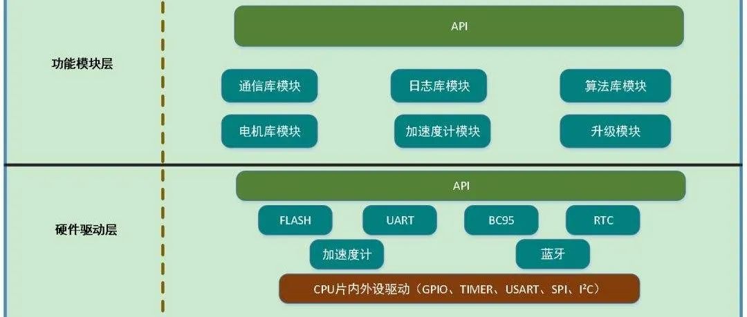 嵌入式项目如何实现应用和硬件分层管理