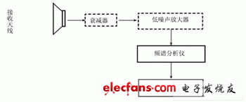 实用微波电磁环境测试方法