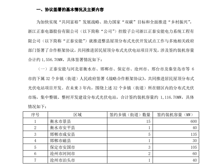 30县60镇！正泰电器拿下超1.5GW分布式光伏开发
