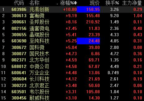 国家大基金二期落地，相关产业链概念涨声不断，把握两条主线丨牛熊眼