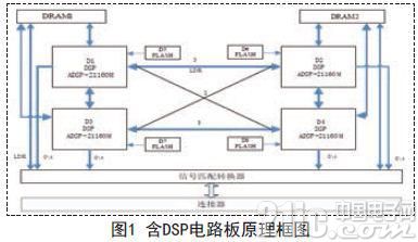 针对含DSP电路板的测试方法与诊断分析