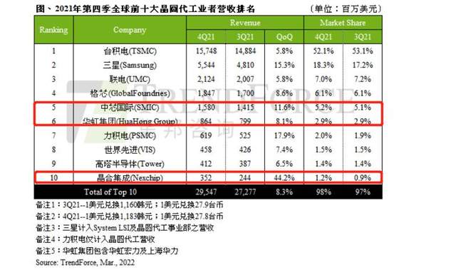 突破!中国大陆第3家芯片代工厂,杀进全球前10了 突破!中国大陆第3家芯片代工厂,杀进全球前10了
