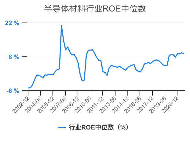 半导体材料行业ROE对比
