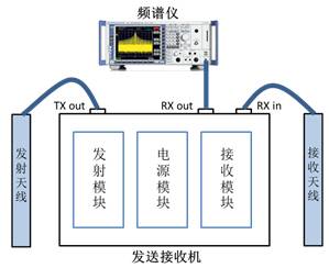 示波器定位EMI干扰问题案例