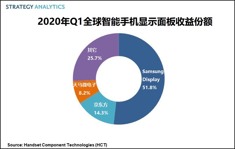 SA：2020年Q1，Samsung Display以52%的收益份额引领智能手机显示面板市场