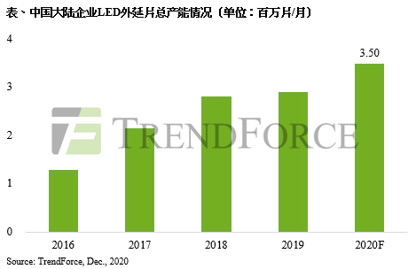 TrendForce集邦咨询：终端库存减少与市场回温，中国大陆LED照明芯片价格上涨至少10%