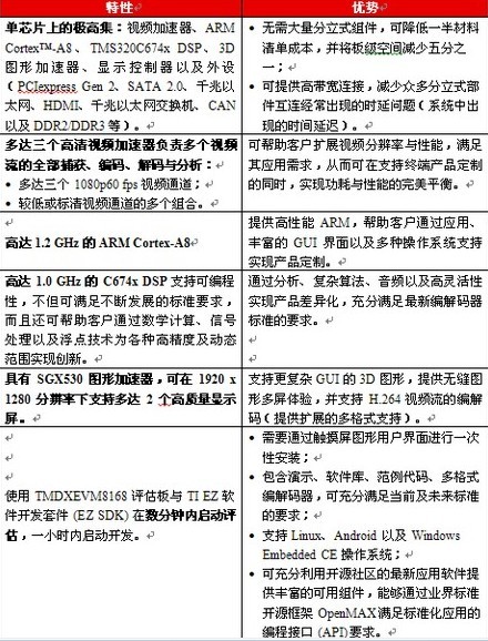 德州仪器推出两款TMS320系列高性能数字媒体处理器