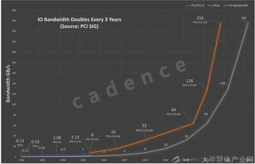 成熟的PCIe 6.0 IP可极大降低复杂系统开发难度