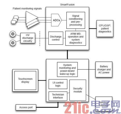 基于FPGA的除颤器解决方案